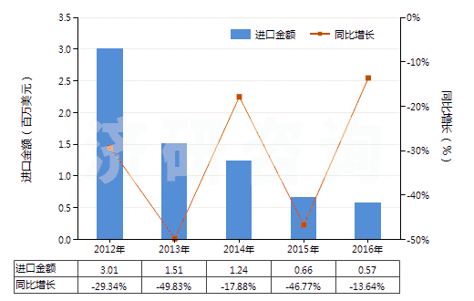 2012-2016年中國其他聚酯短纖＜85%棉混漂白布（平米重≤170g）(HS55131320)進(jìn)口總額及增速統(tǒng)計